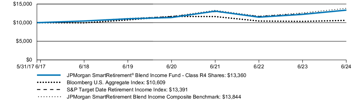 Fund Performance - Growth of 10K