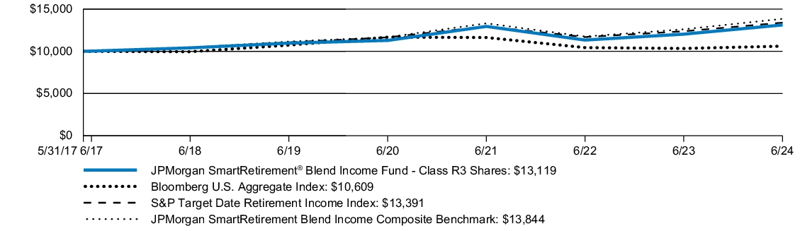 Fund Performance - Growth of 10K