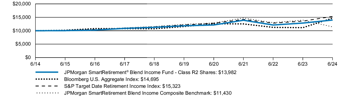 Fund Performance - Growth of 10K