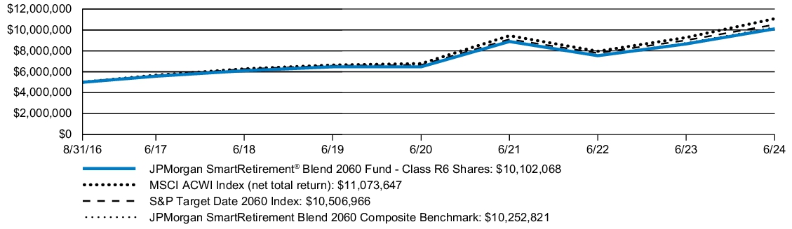 Fund Performance - Growth of 10K