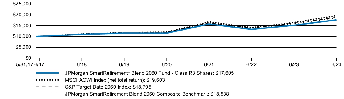 Fund Performance - Growth of 10K