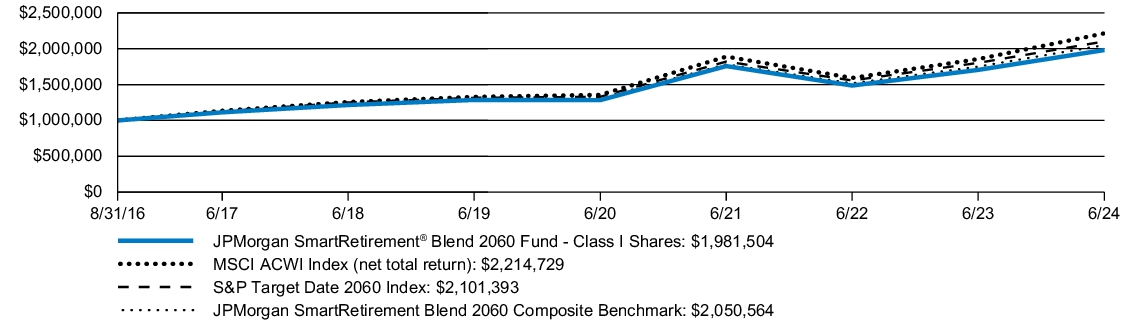 Fund Performance - Growth of 10K