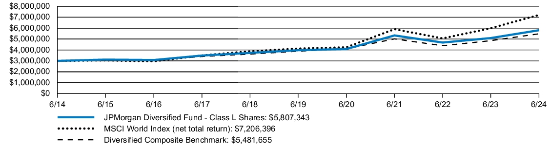 Fund Performance - Growth of 10K