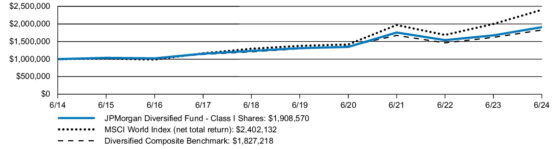 Fund Performance - Growth of 10K