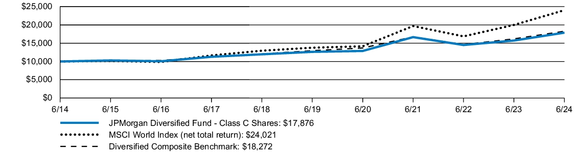 Fund Performance - Growth of 10K