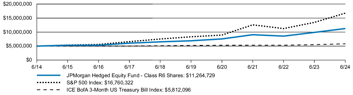 Fund Performance - Growth of 10K