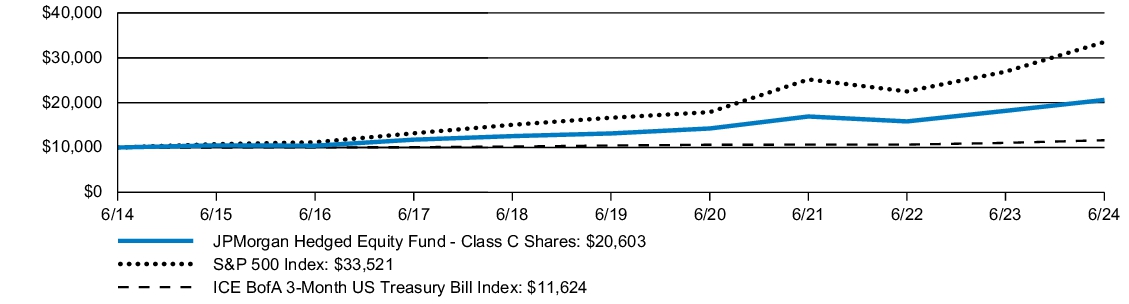 Fund Performance - Growth of 10K