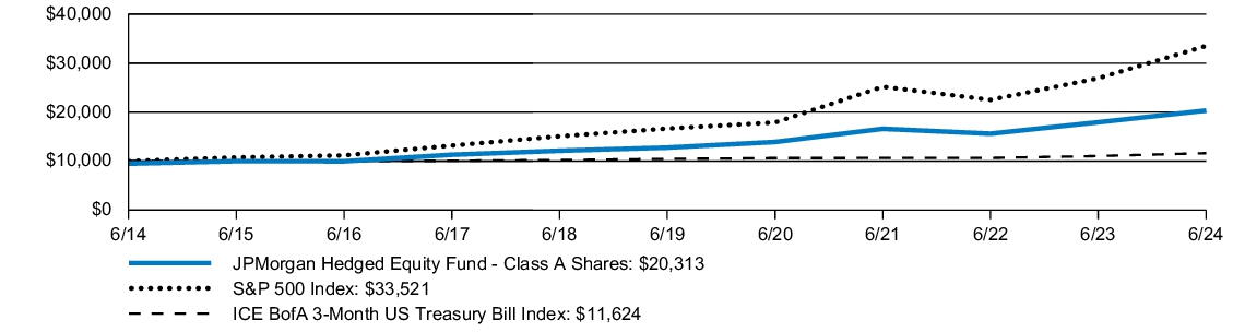 Fund Performance - Growth of 10K