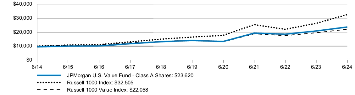 Fund Performance - Growth of 10K