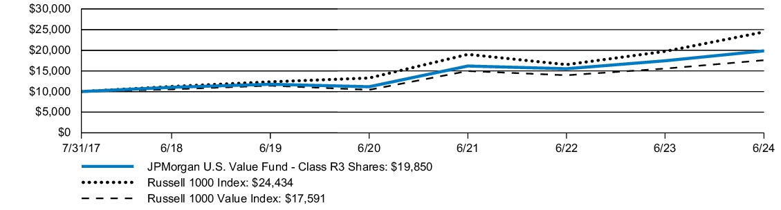 Fund Performance - Growth of 10K