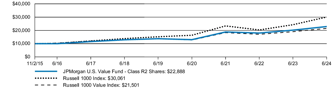 Fund Performance - Growth of 10K