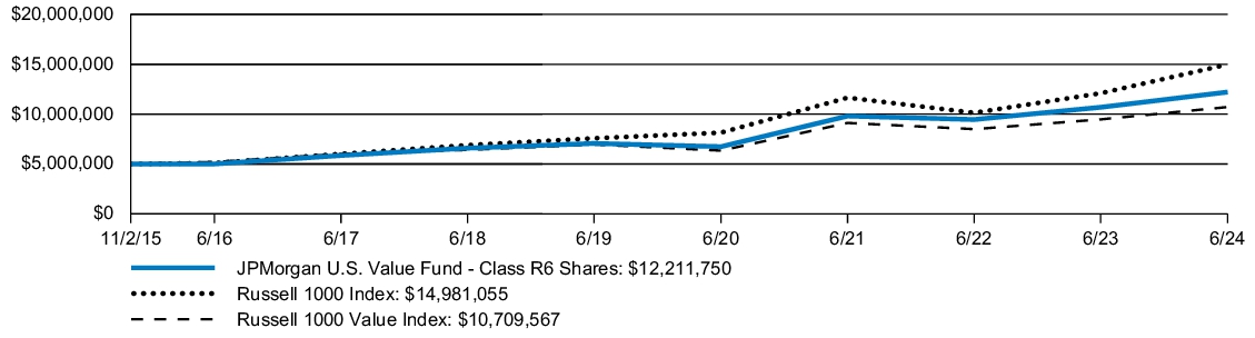 Fund Performance - Growth of 10K