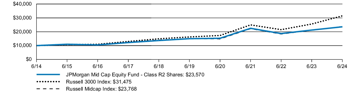 Fund Performance - Growth of 10K