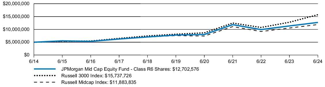 Fund Performance - Growth of 10K