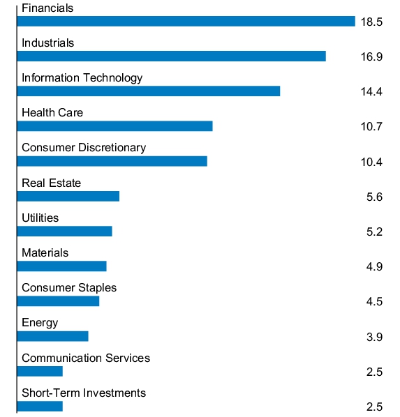 Graphical Representation - Allocation 1 Chart