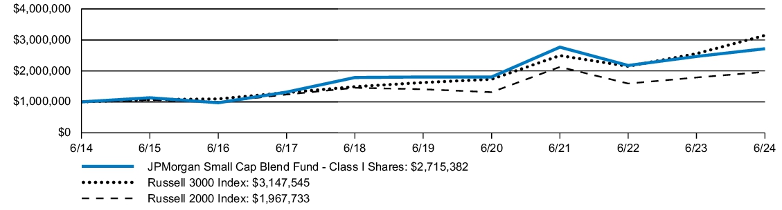 Fund Performance - Growth of 10K