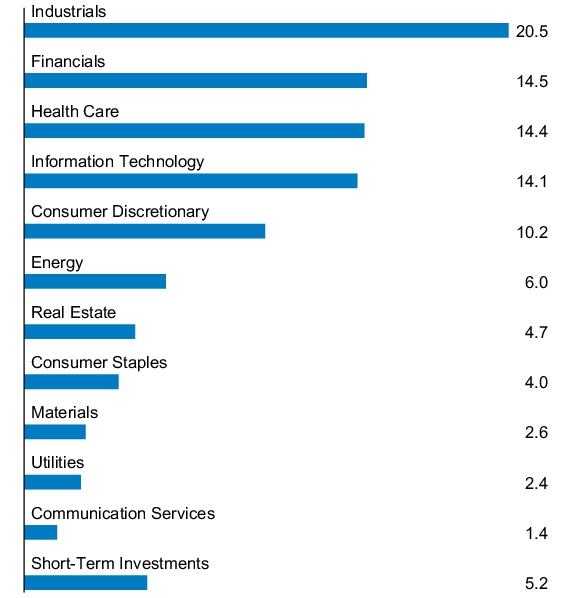 Graphical Representation - Allocation 1 Chart