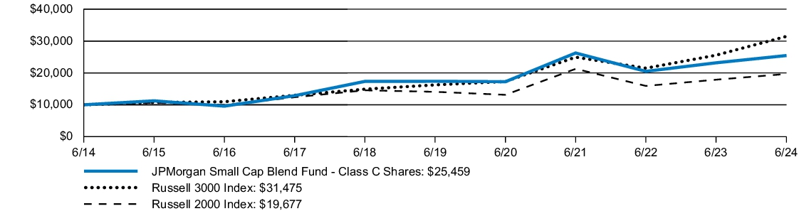 Fund Performance - Growth of 10K