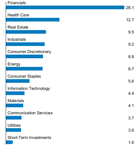 Graphical Representation - Allocation 1 Chart