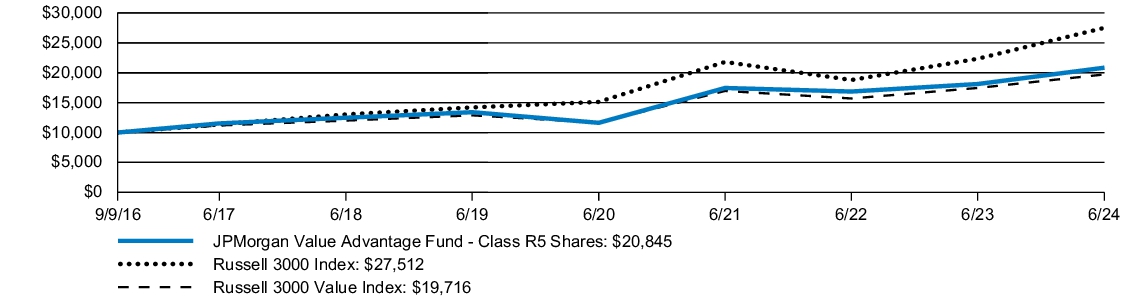 Fund Performance - Growth of 10K