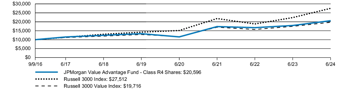 Fund Performance - Growth of 10K