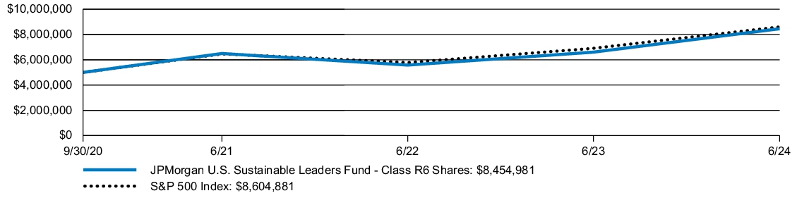 Fund Performance - Growth of 10K