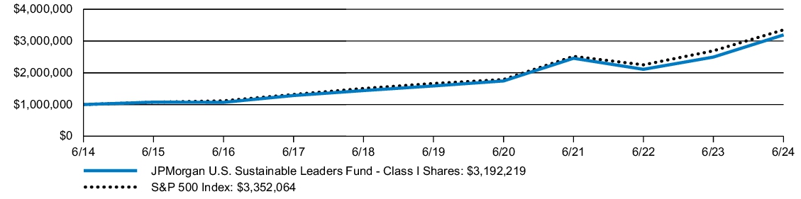 Fund Performance - Growth of 10K