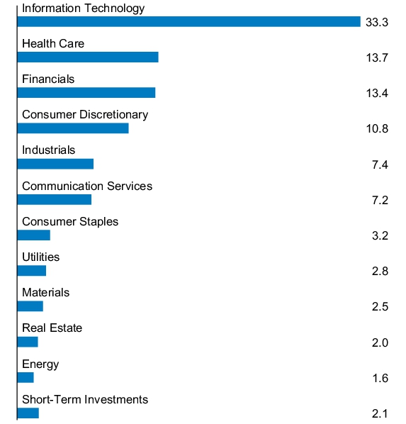 Graphical Representation - Allocation 1 Chart