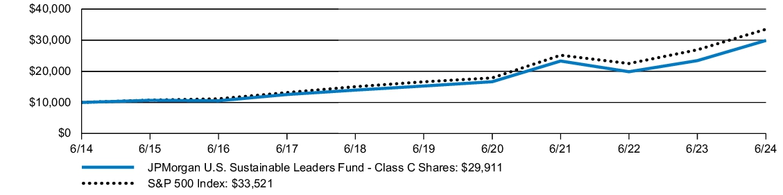 Fund Performance - Growth of 10K