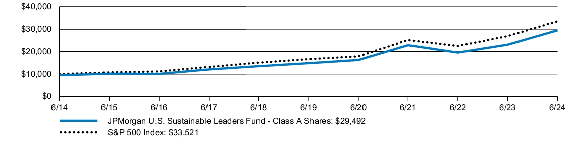 Fund Performance - Growth of 10K