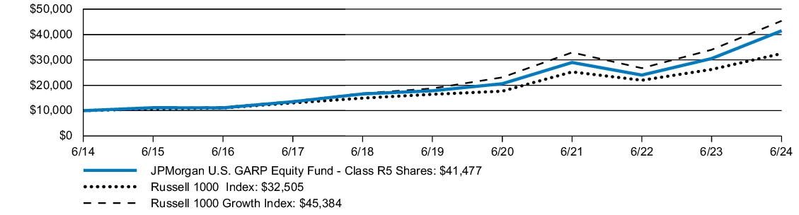 Fund Performance - Growth of 10K