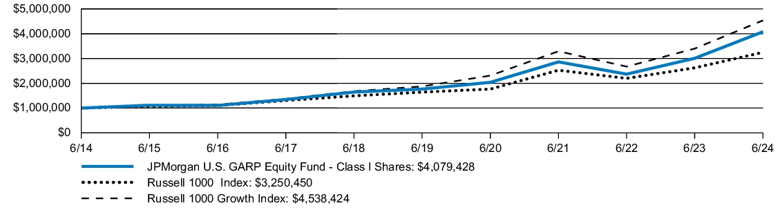 Fund Performance - Growth of 10K