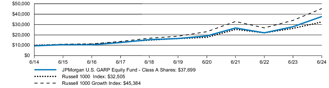 Fund Performance - Growth of 10K