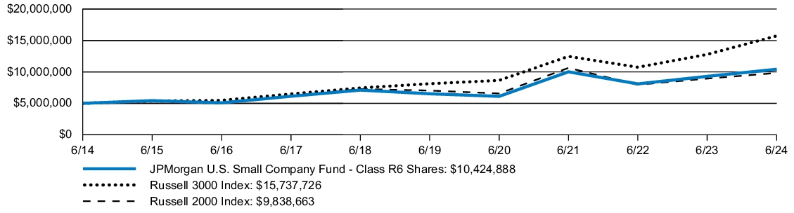 Fund Performance - Growth of 10K