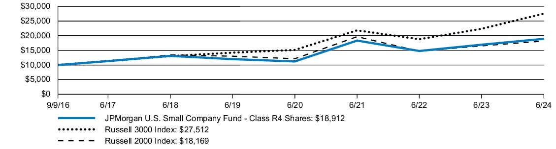 Fund Performance - Growth of 10K