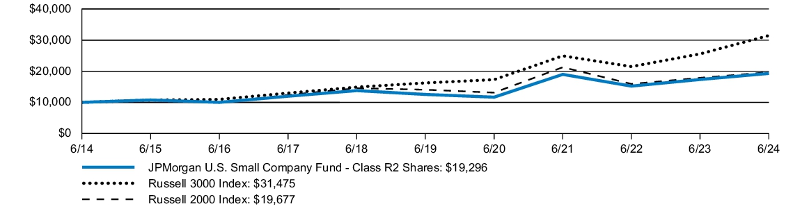 Fund Performance - Growth of 10K