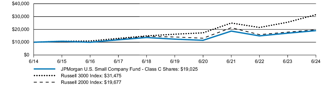 Fund Performance - Growth of 10K