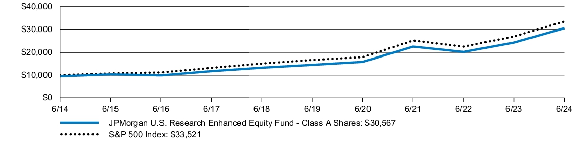 Fund Performance - Growth of 10K