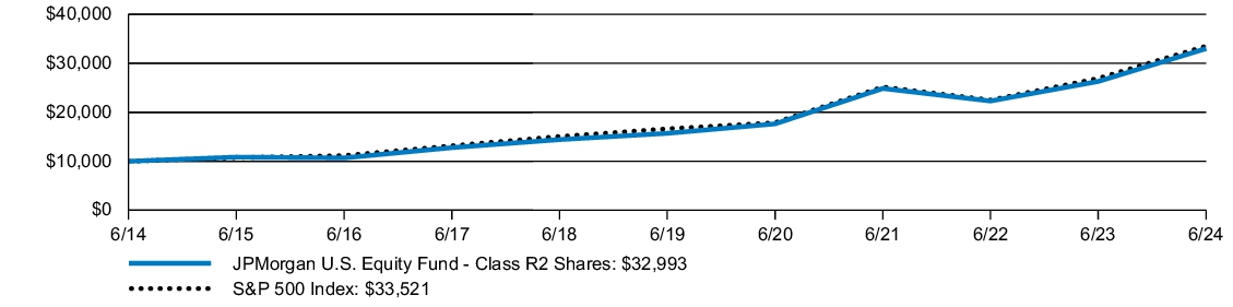 Fund Performance - Growth of 10K