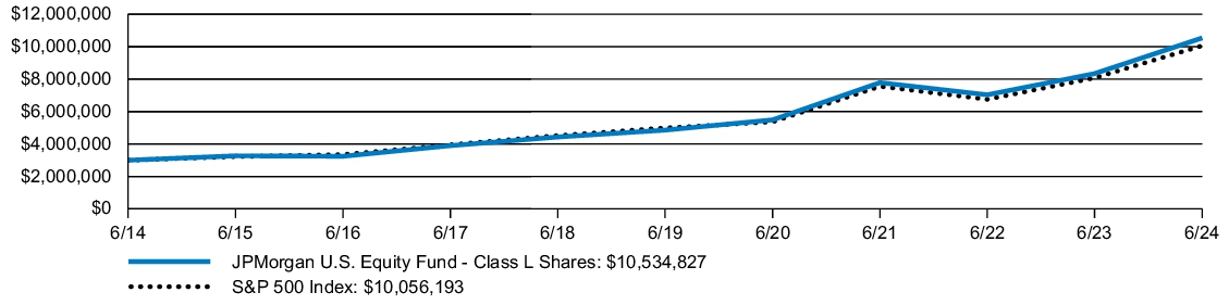 Fund Performance - Growth of 10K