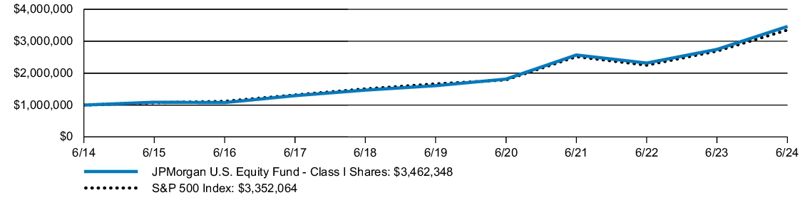 Fund Performance - Growth of 10K