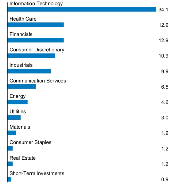 Graphical Representation - Allocation 1 Chart