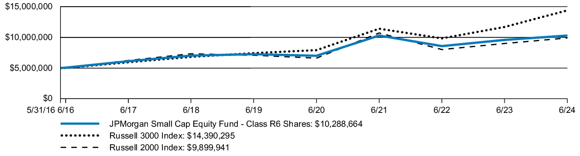 Fund Performance - Growth of 10K