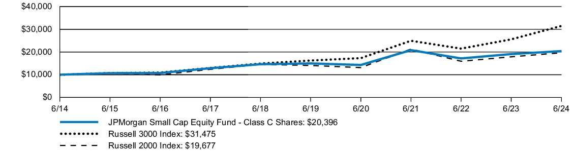 Fund Performance - Growth of 10K