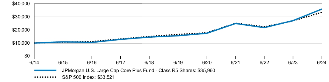 Fund Performance - Growth of 10K