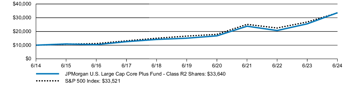 Fund Performance - Growth of 10K