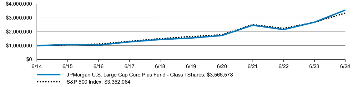 Fund Performance - Growth of 10K