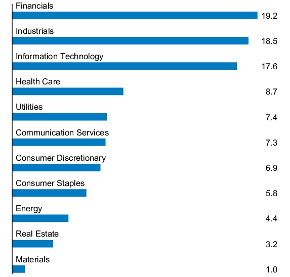 Graphical Representation - Allocation 2 Chart