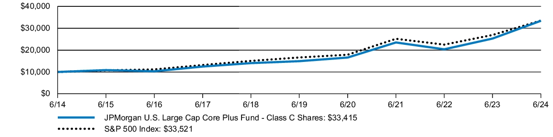 Fund Performance - Growth of 10K