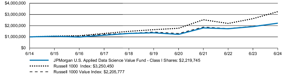 Fund Performance - Growth of 10K